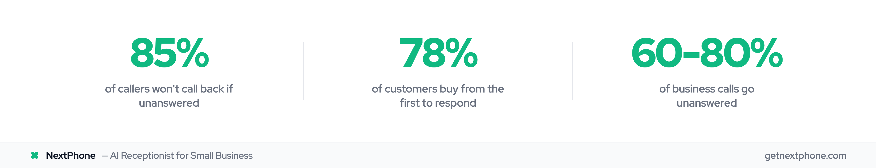 Stats showing cost of missed calls: 85% won't call back, 78% buy from first responder, 60-80% of calls go unanswered