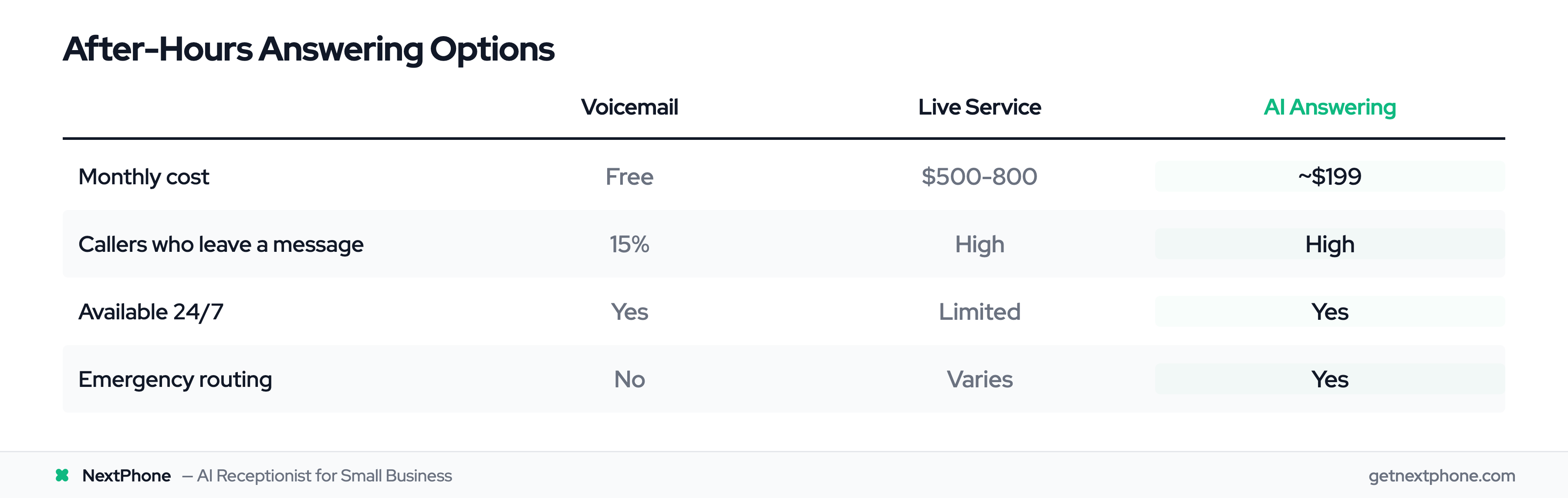 Comparison of voicemail vs live answering service vs AI answering for after-hours calls