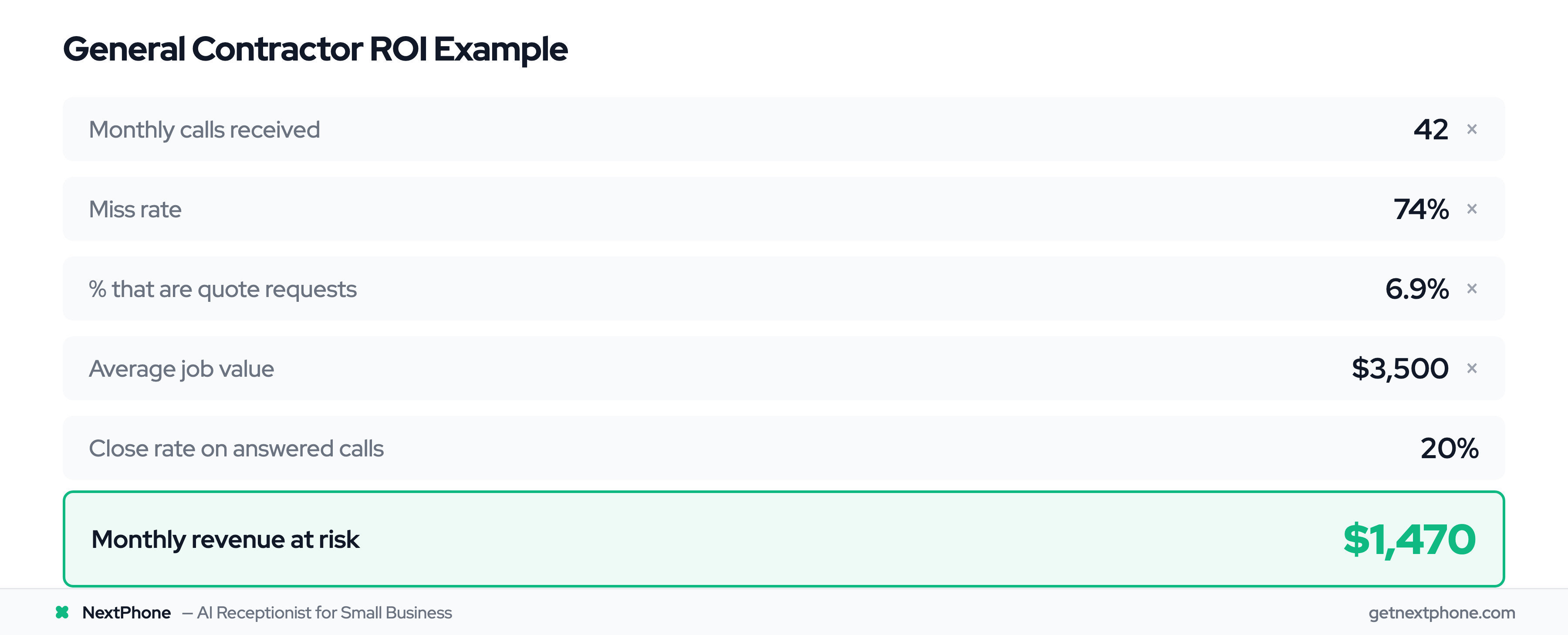 ROI calculator showing contractor loses $1,470/month from missed calls at 74% miss rate