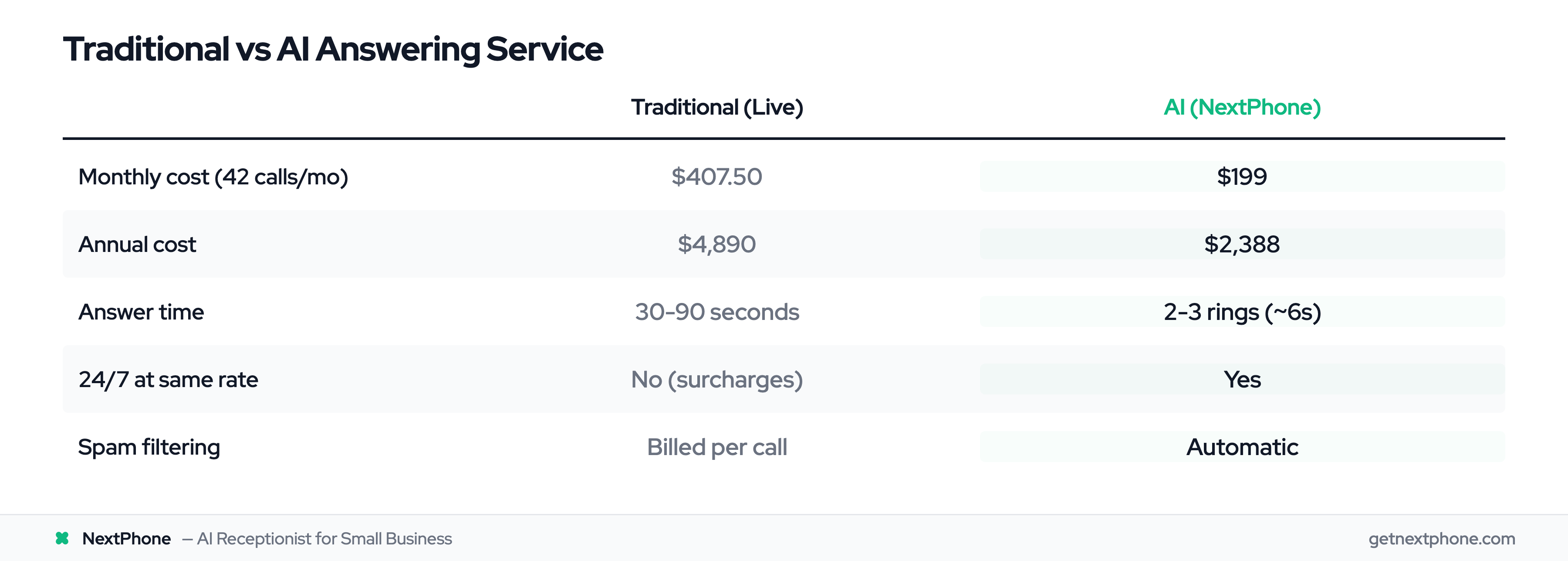 Traditional answering service vs AI: $4,890/yr vs $2,388/yr, 30-90s wait vs 6s answer time