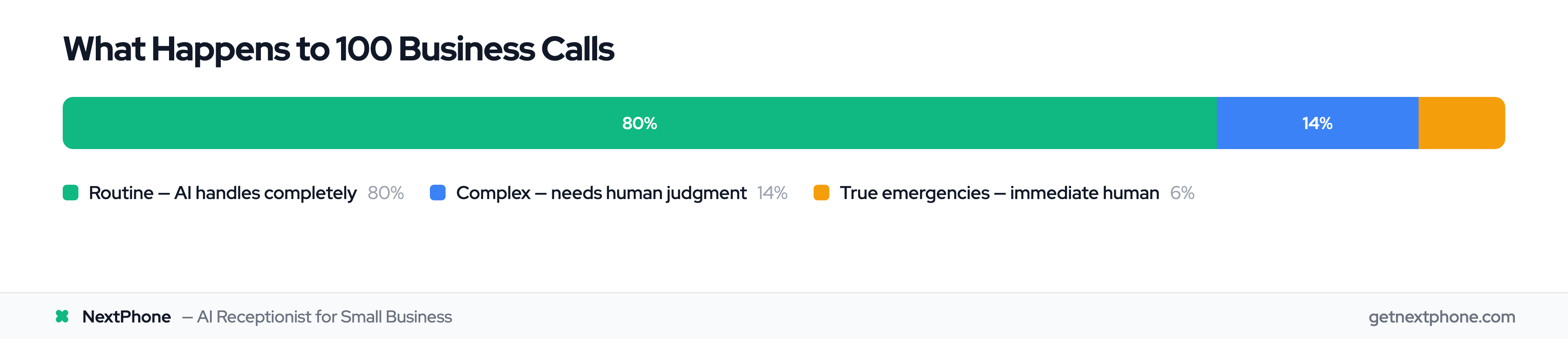 Breakdown of 100 business calls: 80% routine AI handles, 14% complex needs human, 6% true emergencies