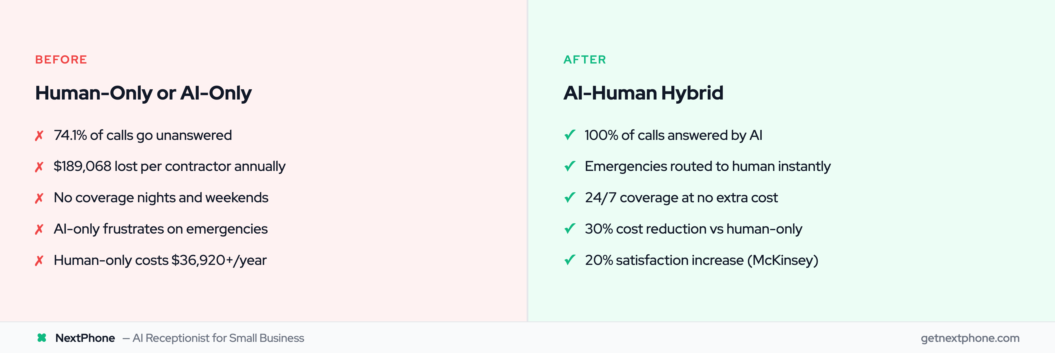 Before vs after: human-only or AI-only misses 74% of calls vs hybrid answers 100% with smart routing