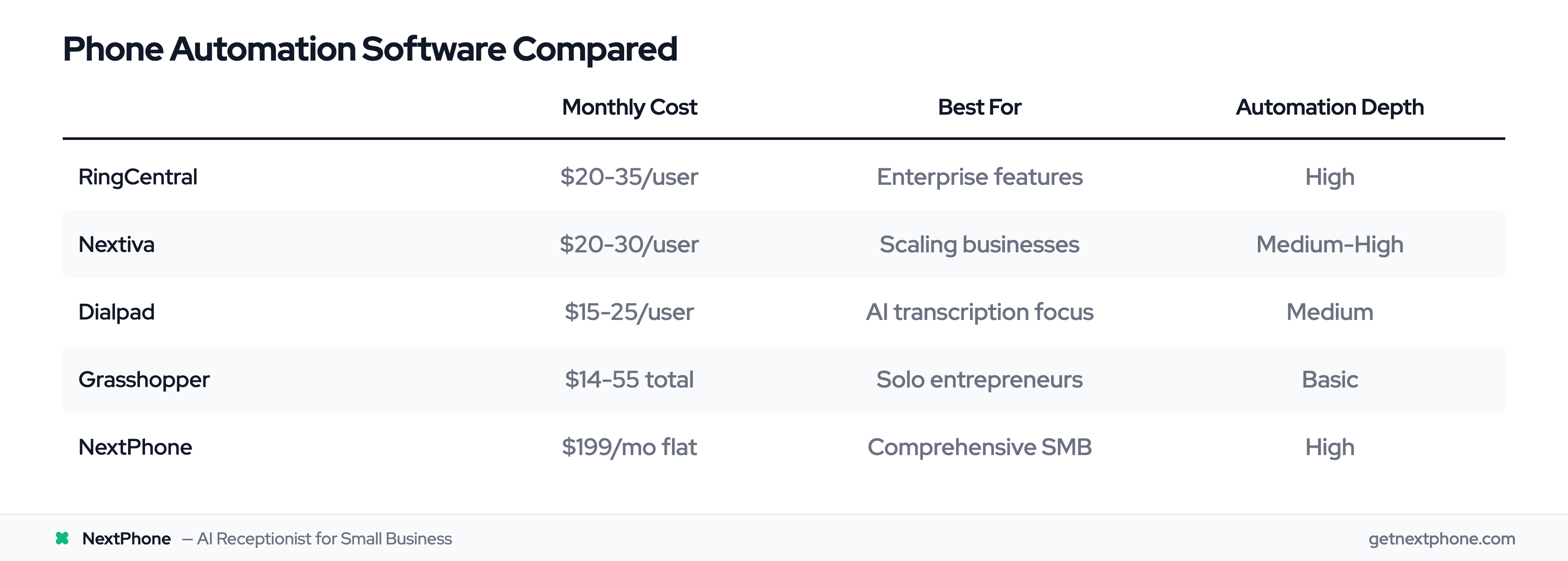 Phone automation software comparison: RingCentral, Nextiva, Dialpad, Grasshopper, and NextPhone pricing and features