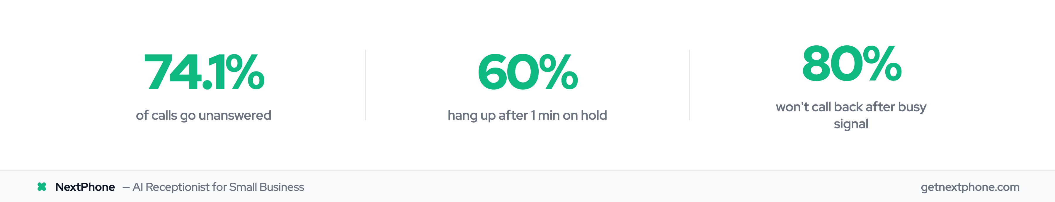 Key stats: 74.1% of calls unanswered, 60% abandon after 1 minute on hold, 80% won't call back