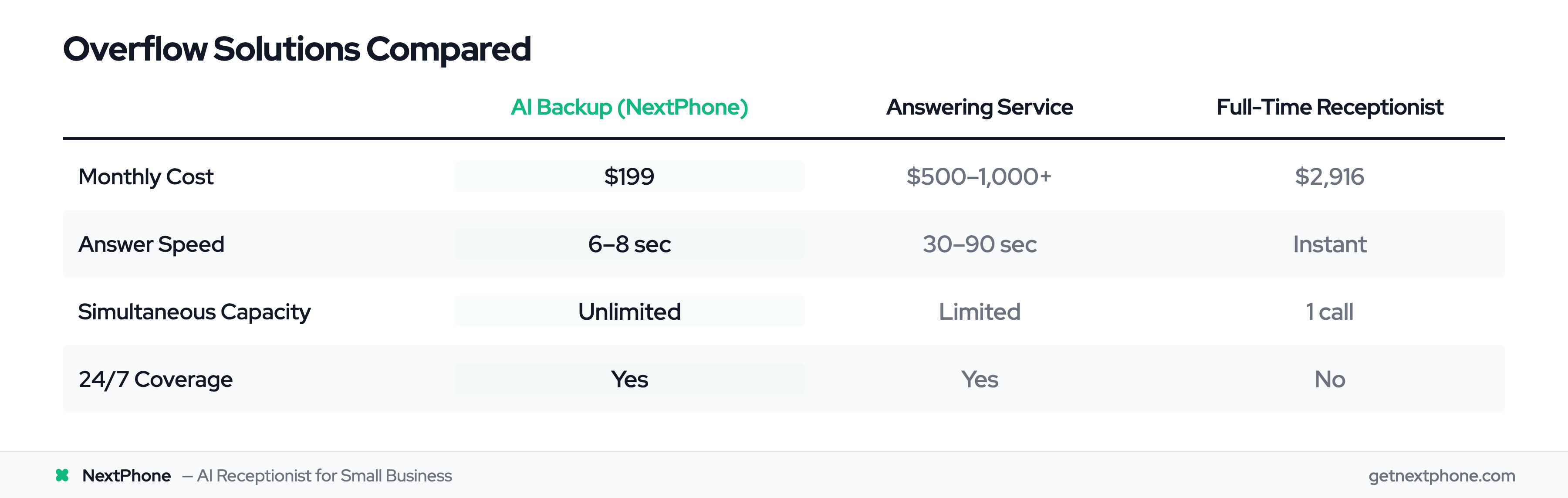 Comparison table of overflow solutions: AI backup vs answering service vs full-time receptionist