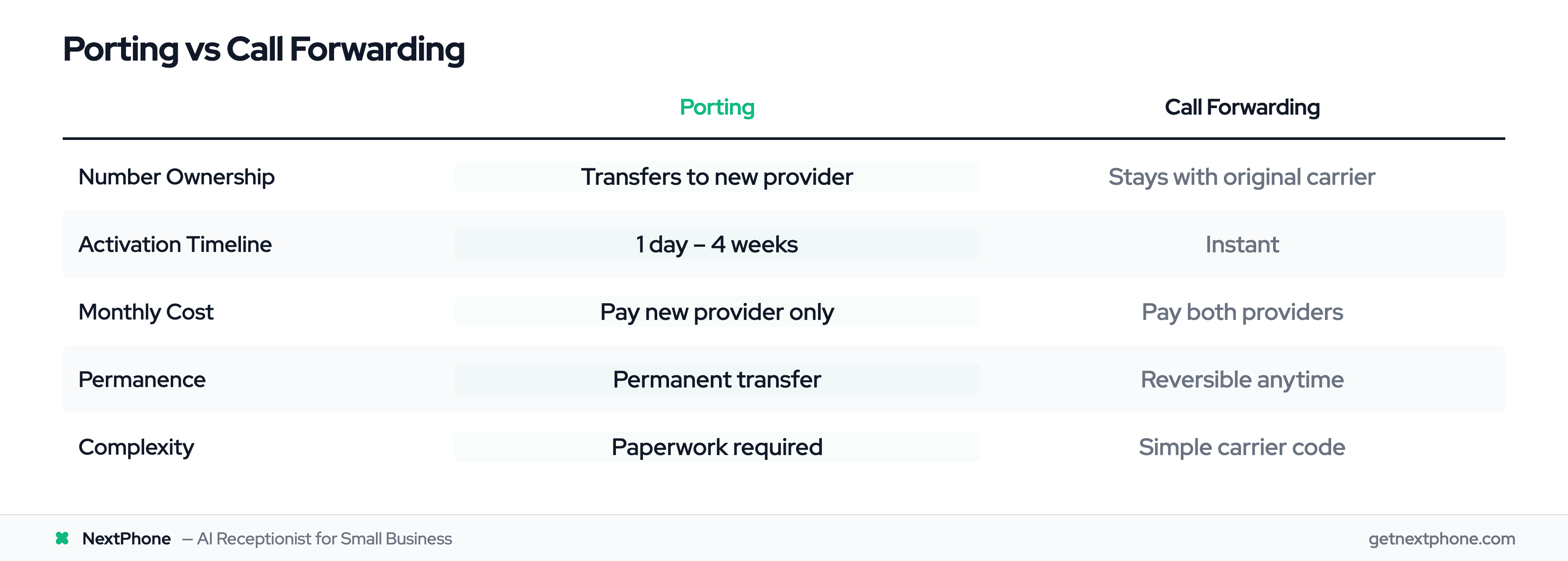 Comparison table: phone number porting vs call forwarding across key factors
