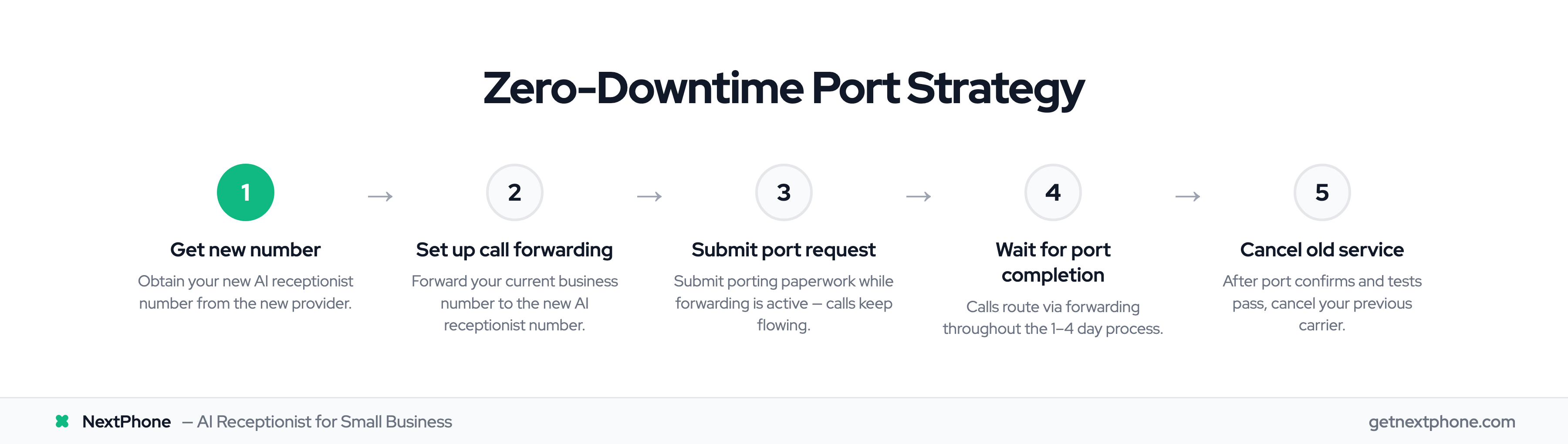 5-step zero-downtime porting process: get number, forward, submit, wait, cancel old service