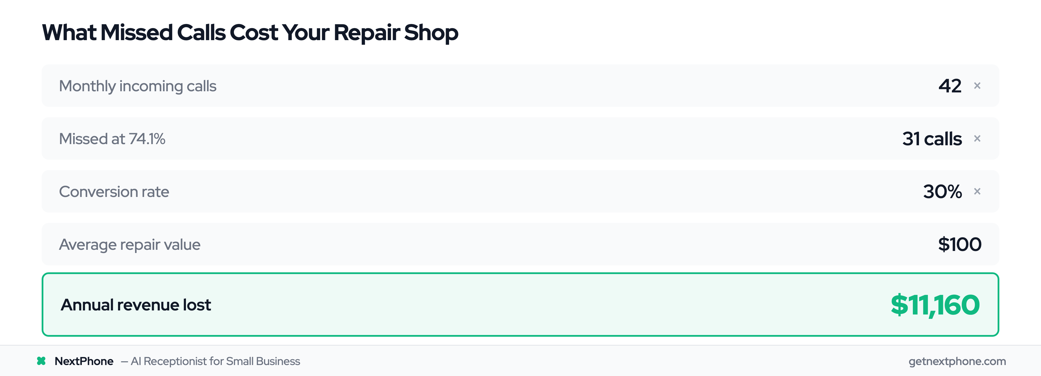 ROI calculation showing phone repair shop loses $11,160 per year to missed calls