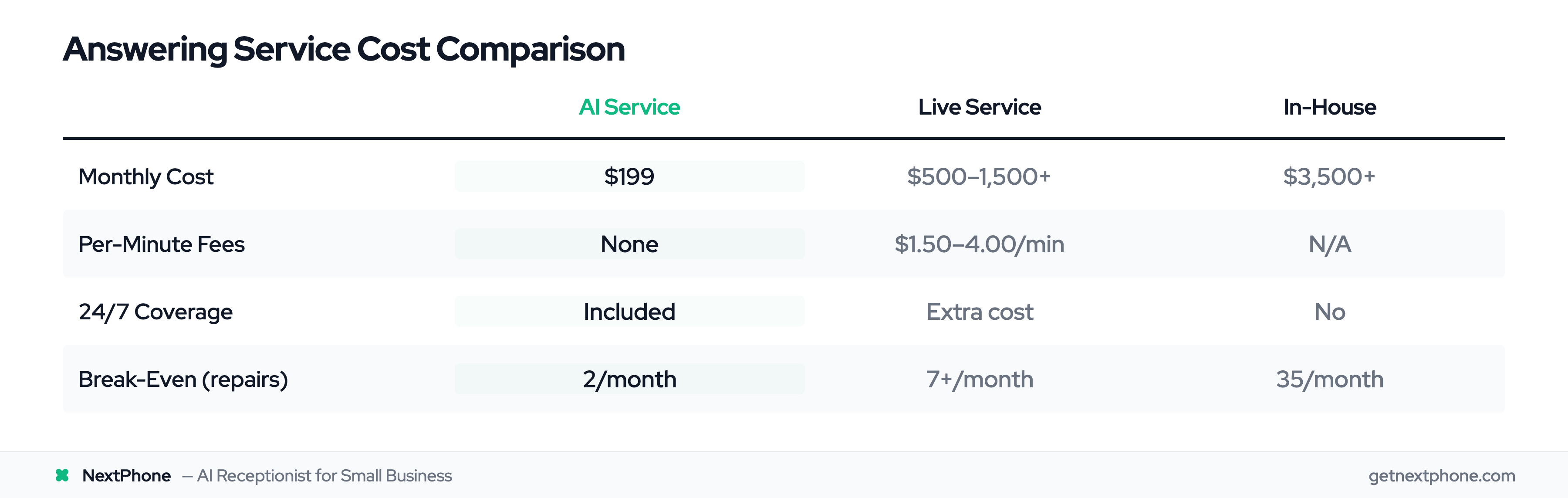 Answering service cost comparison: AI vs live service vs in-house receptionist for phone repair shops