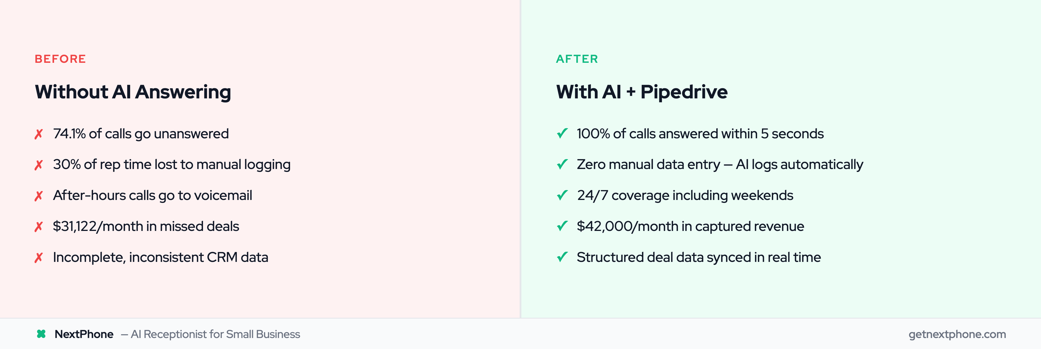 Before vs after comparison of sales call handling without and with AI answering plus Pipedrive integration