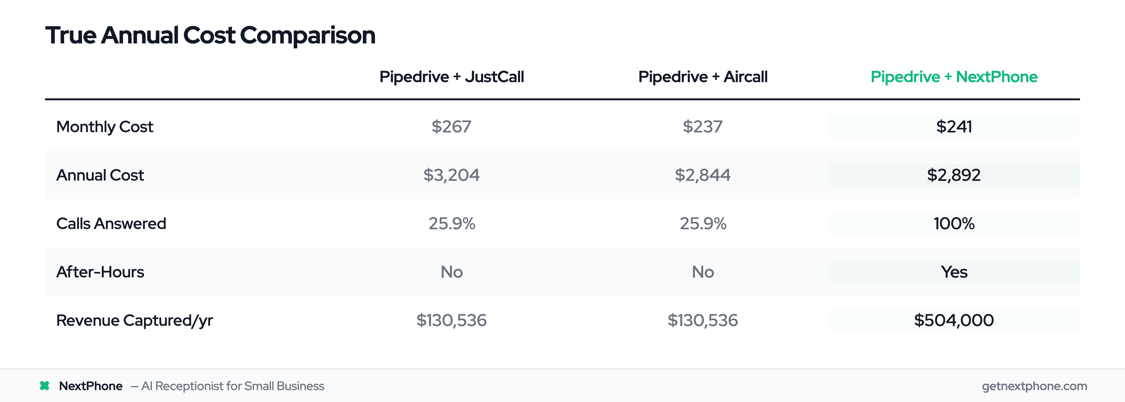 Annual cost and revenue comparison: Pipedrive with JustCall, Aircall, or NextPhone AI answering