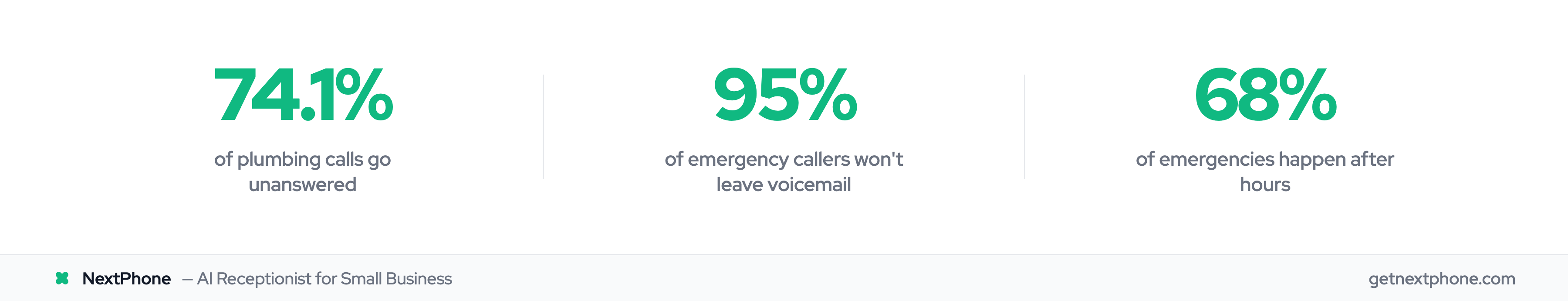 Three stats: 74.1% of calls unanswered, 95% of emergency callers skip voicemail, 68% of emergencies are after-hours