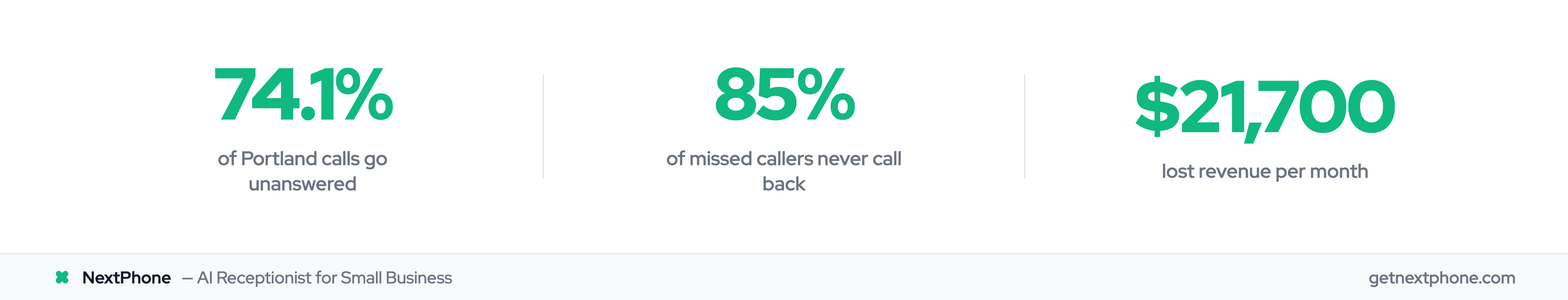 Key stats: 74.1% of calls unanswered, 85% never call back, $21,700 lost monthly