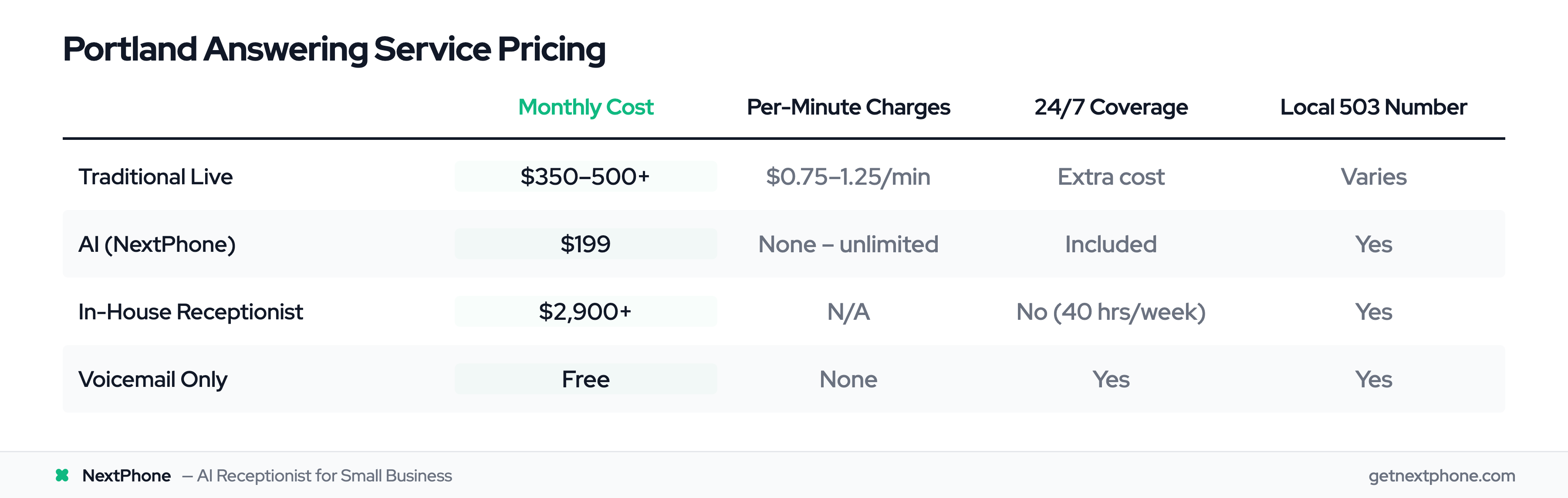 Comparison table of Portland answering service pricing by type