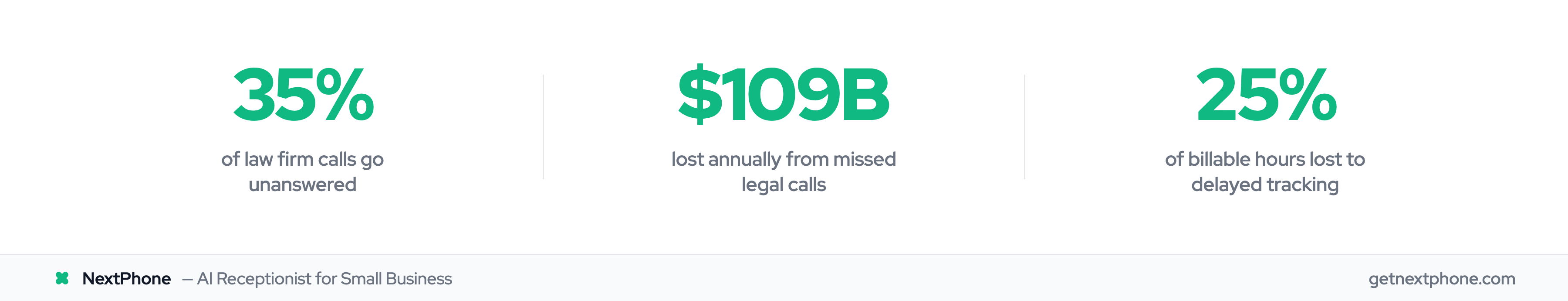 Legal industry stats: 35% calls missed, $109B lost, 25% billable hours untracked
