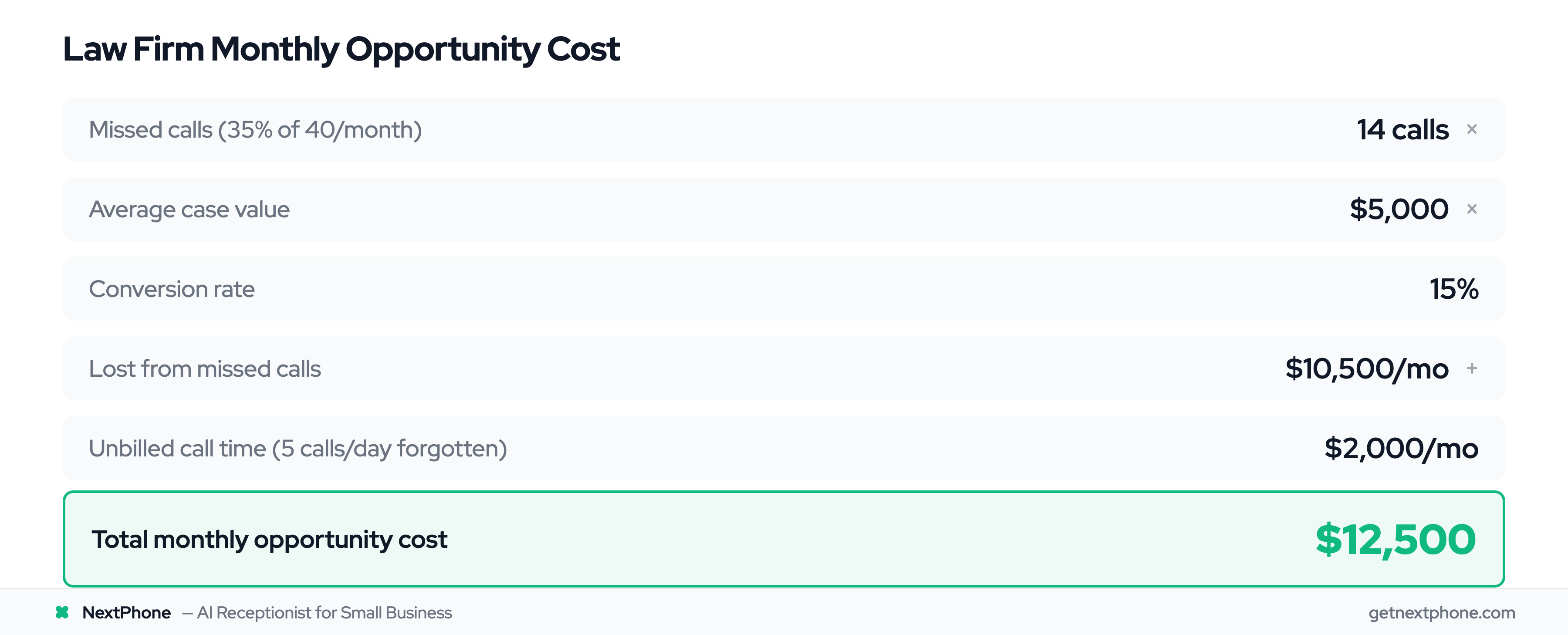 ROI calculation showing $12,500 monthly opportunity cost for a small law firm