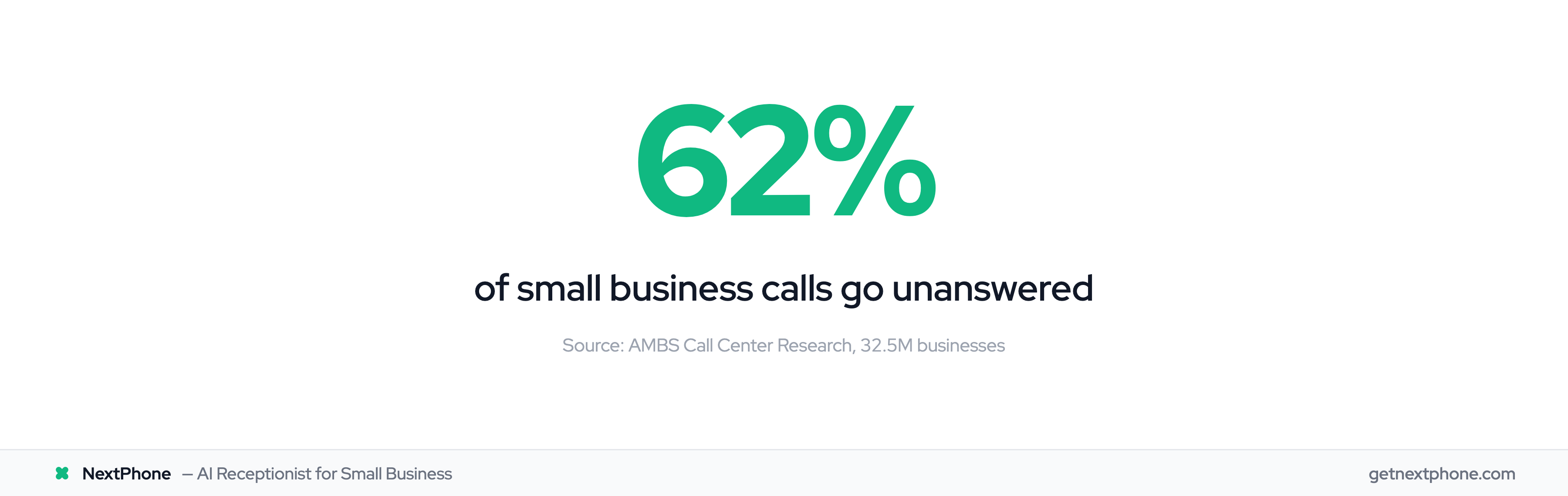 62% of small business calls go unanswered