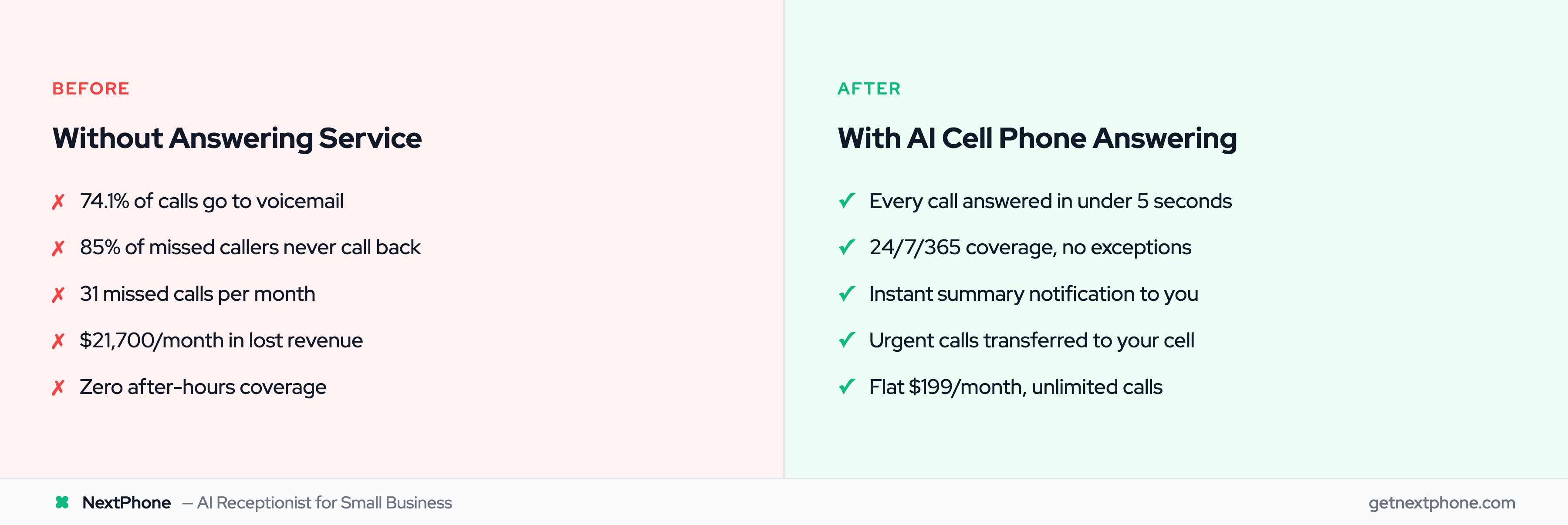 Before and after comparison of cell phone answering without vs with AI service