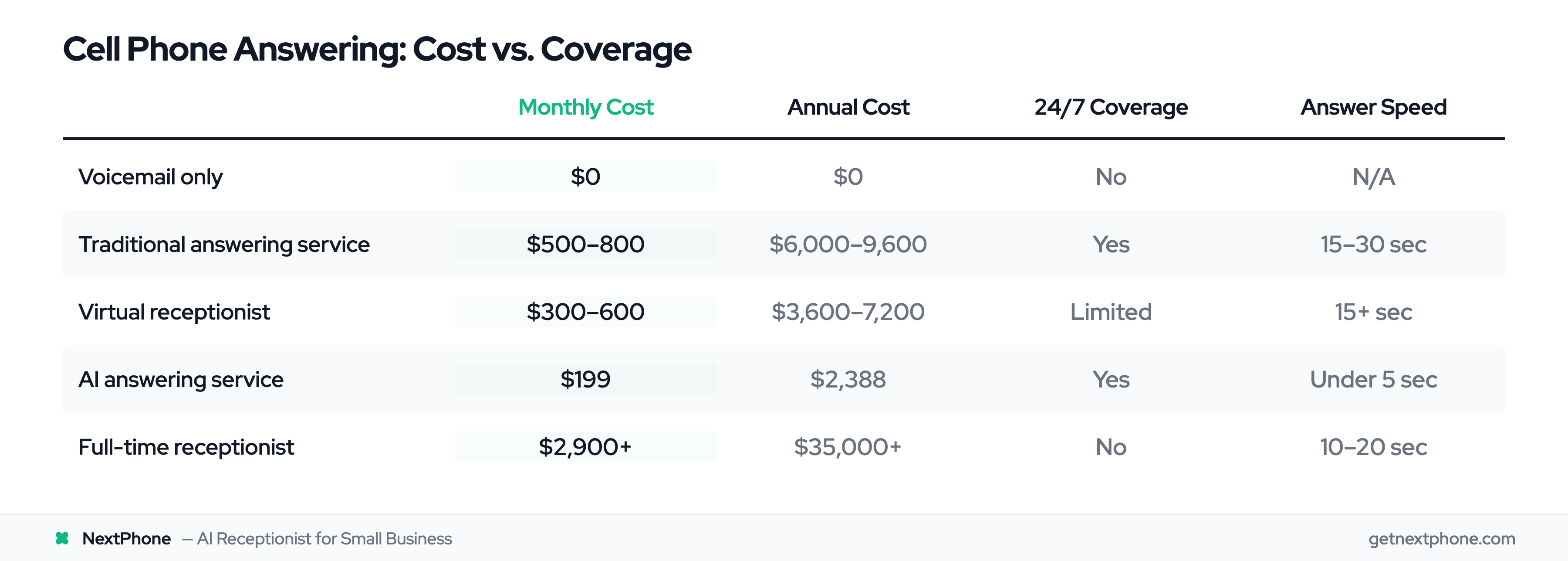Cost comparison table for cell phone answering service options
