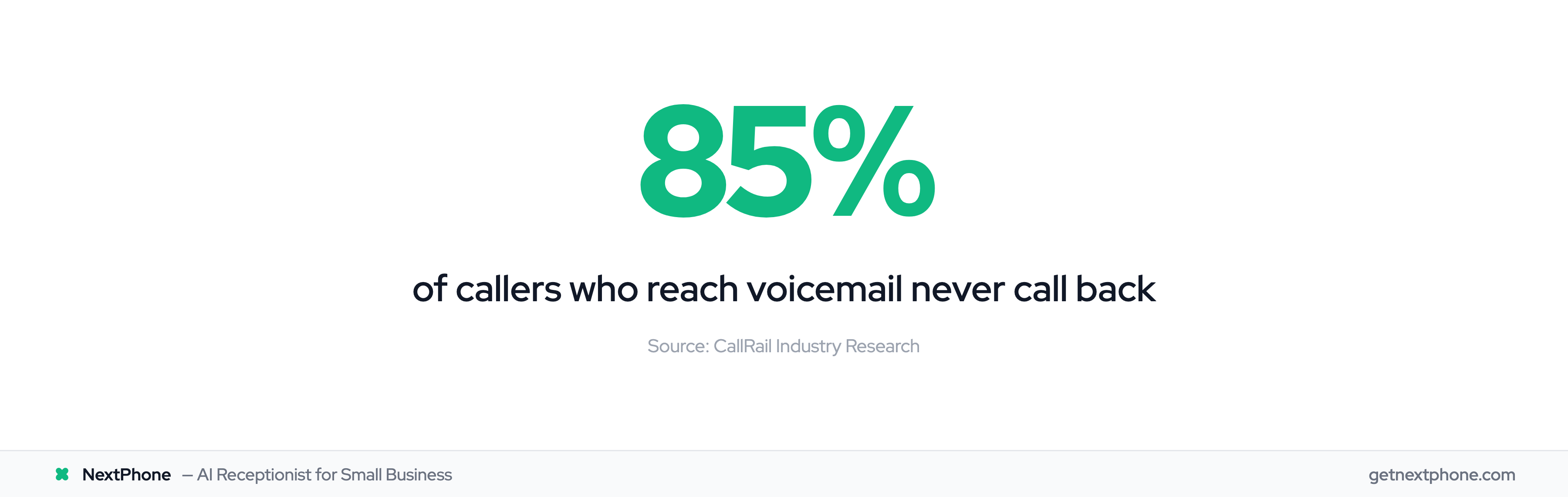 85% of callers who reach voicemail never call back