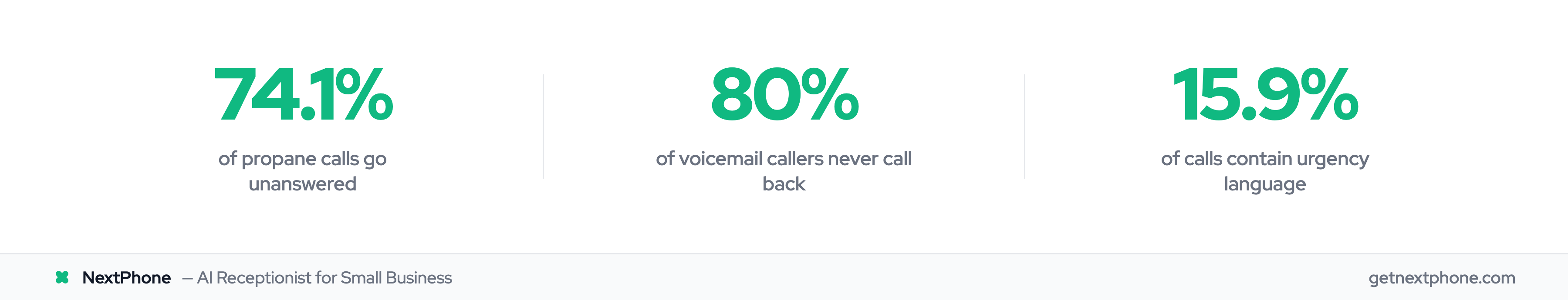 Stats showing 74.1% of propane calls go unanswered, 80% of voicemail callers never call back, 15.9% contain urgency language
