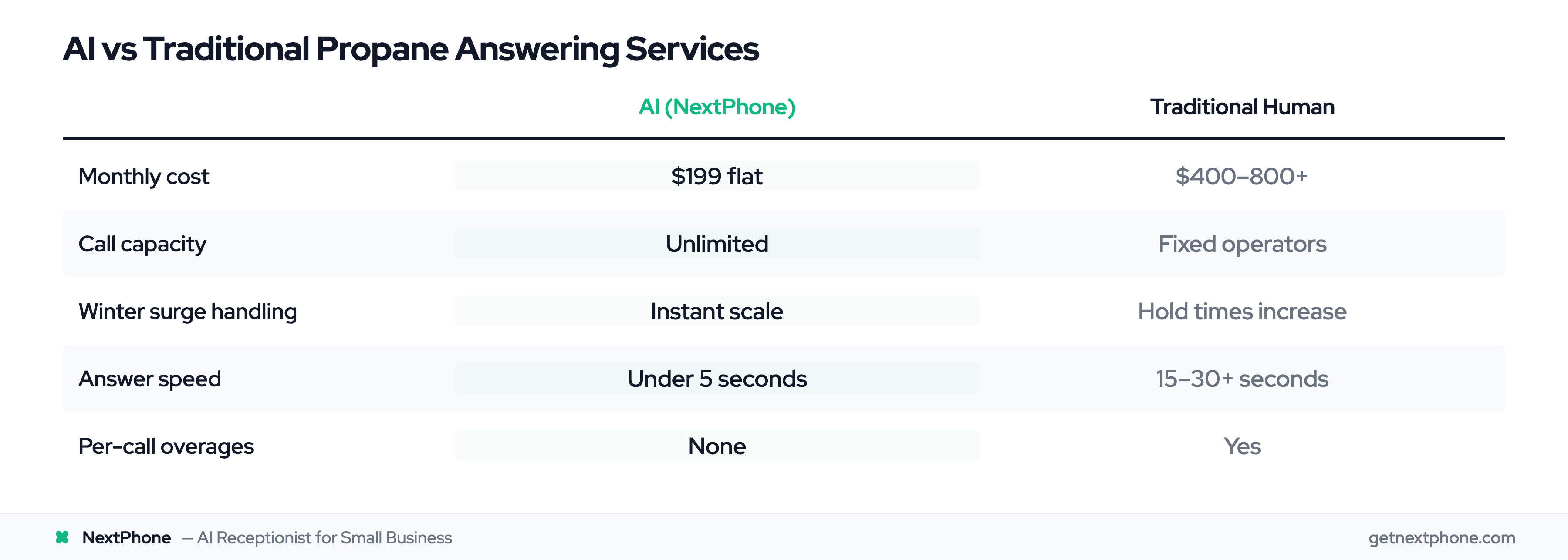 Comparison table of AI vs traditional propane answering services across cost, capacity, and surge handling