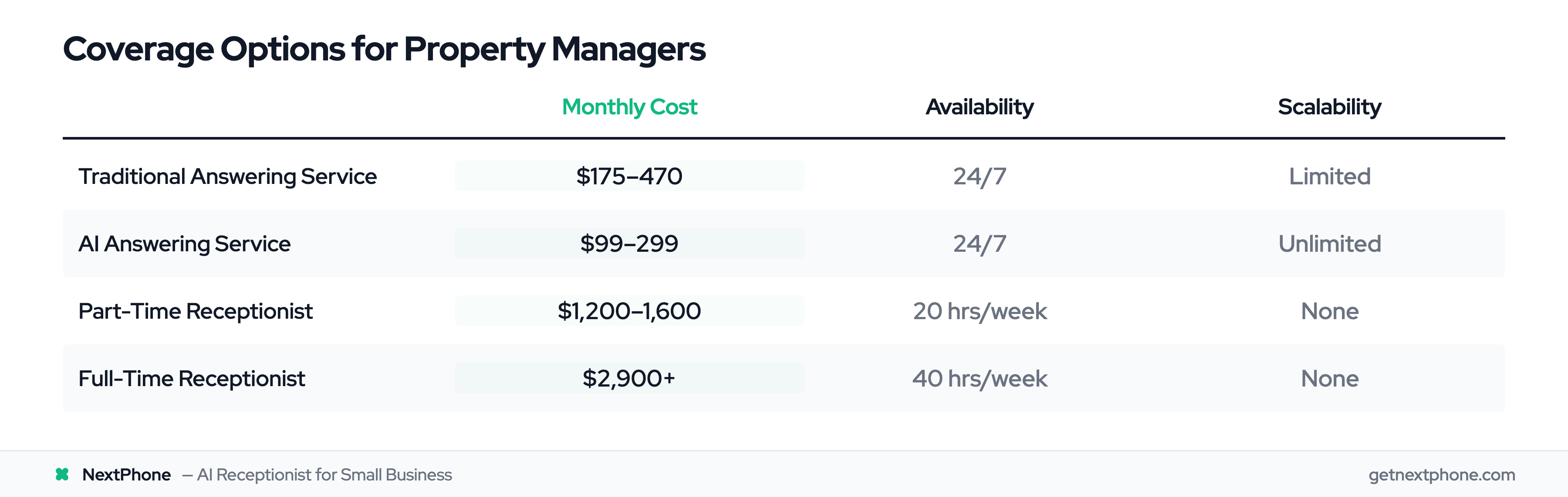 Cost comparison table of coverage options for property managers: traditional service, AI, and in-house receptionists