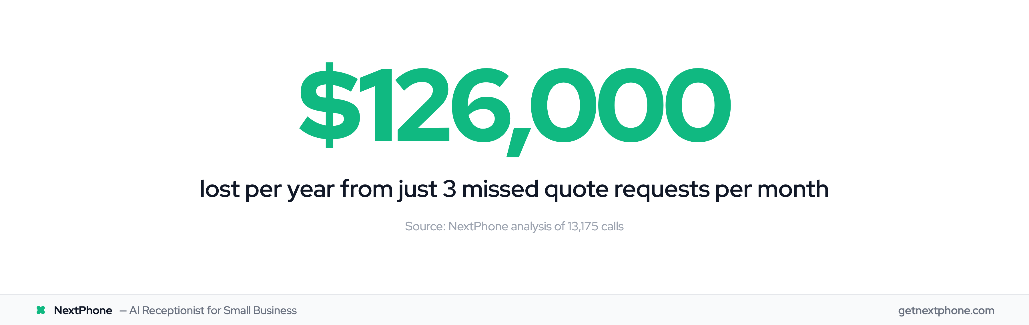 $126,000 lost per year from just 3 missed quote requests per month