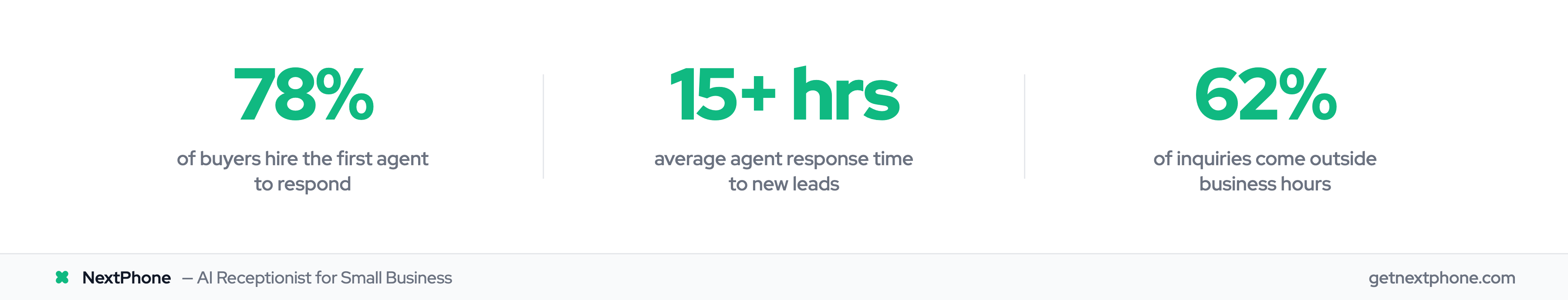 Stats: 78% of buyers hire the first agent to respond, average response time is 15+ hours, 62% of inquiries come after hours