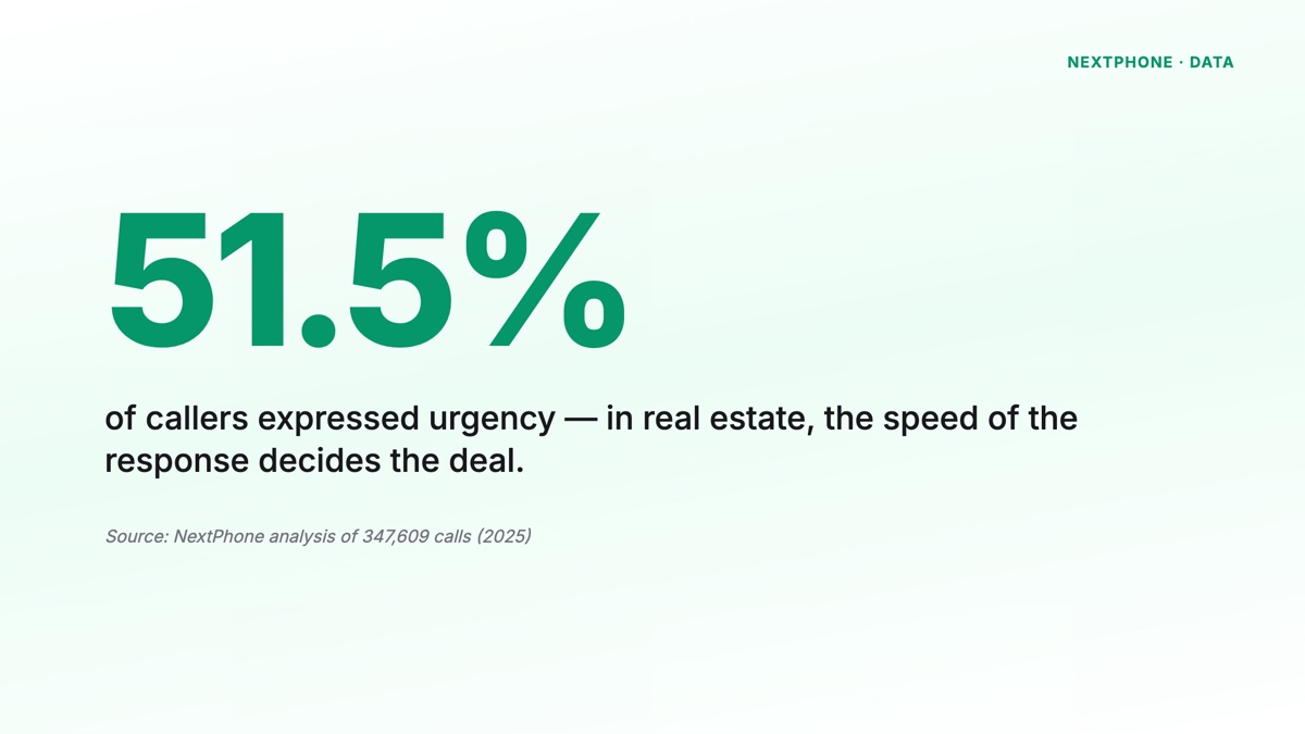51.5% of callers expressed urgency — speed of response decides the deal in real estate