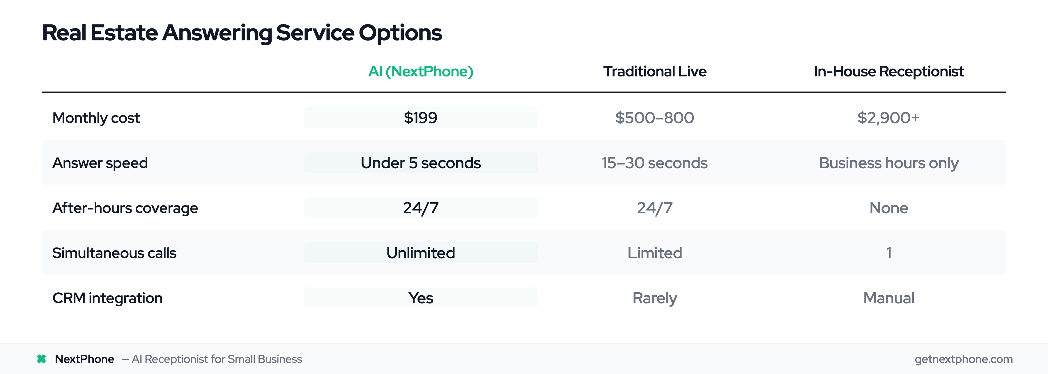 Comparison table of real estate answering service options: AI, traditional live, and in-house receptionist
