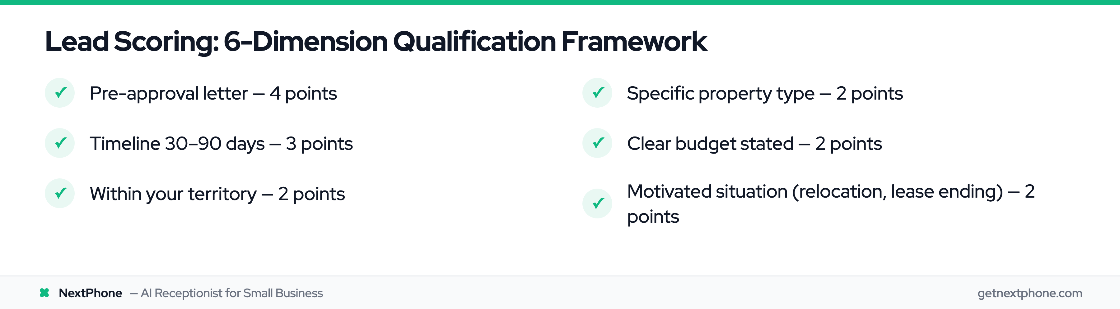 6-dimension lead scoring framework for real estate qualification with point values for each dimension