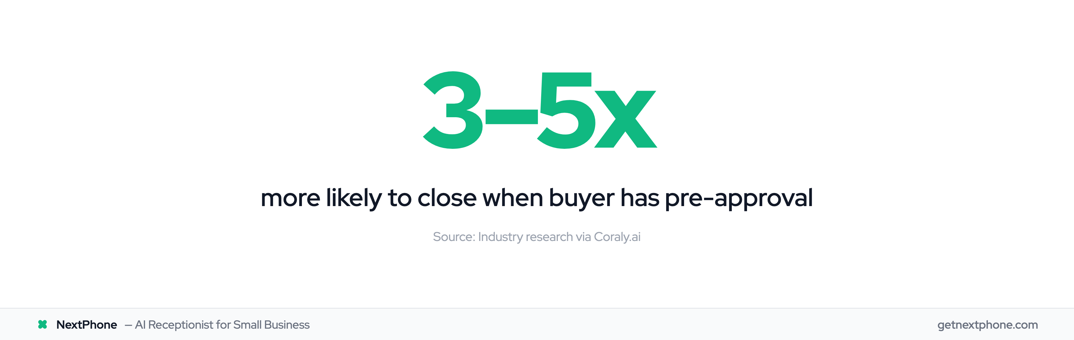 Pre-approved buyers are 3–5x more likely to close than those without financing in place