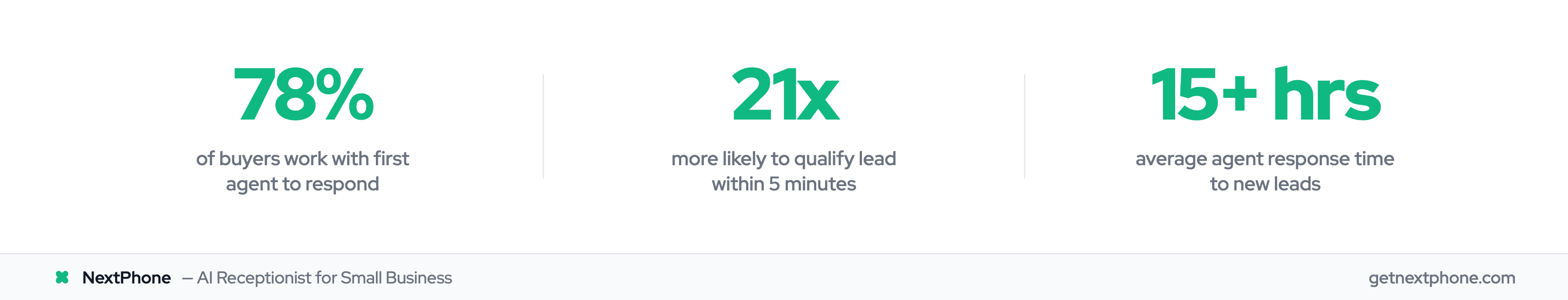 Stats showing 78% of buyers choose the first responder, and 21x lead qualification advantage at 5 minutes