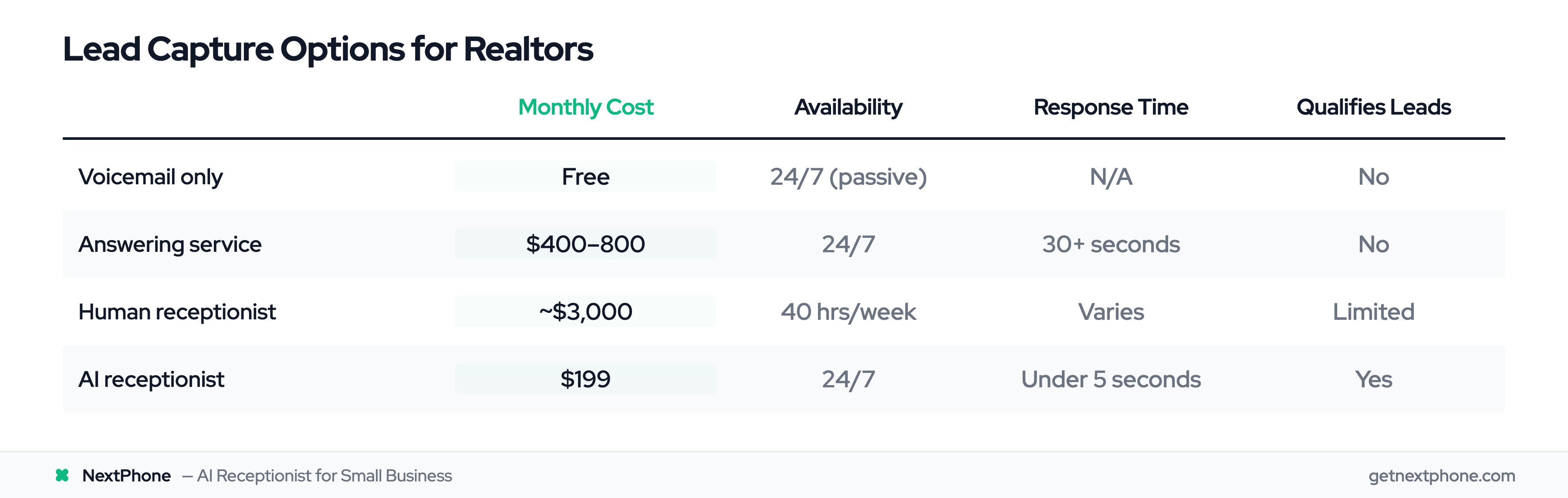 Comparison table of lead capture options for realtors by cost, availability, and response time