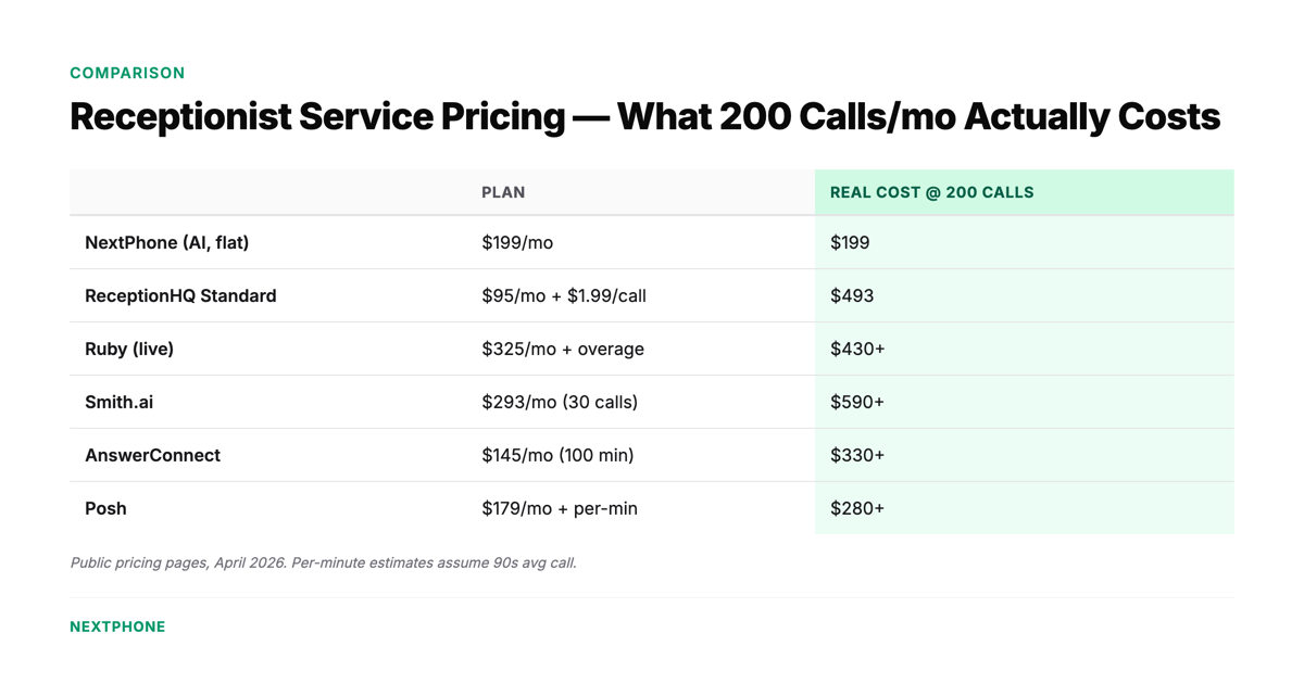 ReceptionHQ vs alternatives — real monthly cost at 200 calls comparison table