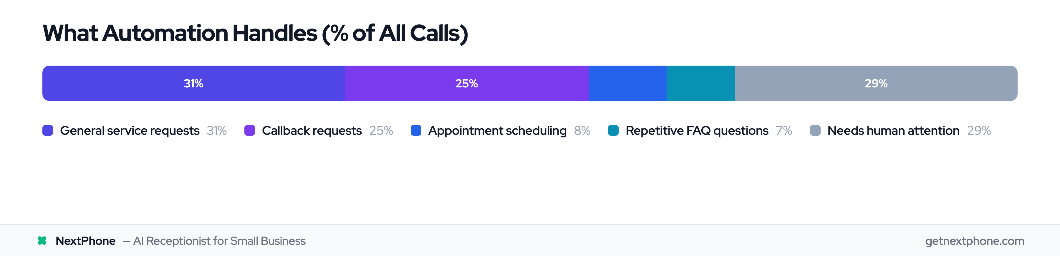 Breakdown of call types showing over 45% can be fully automated