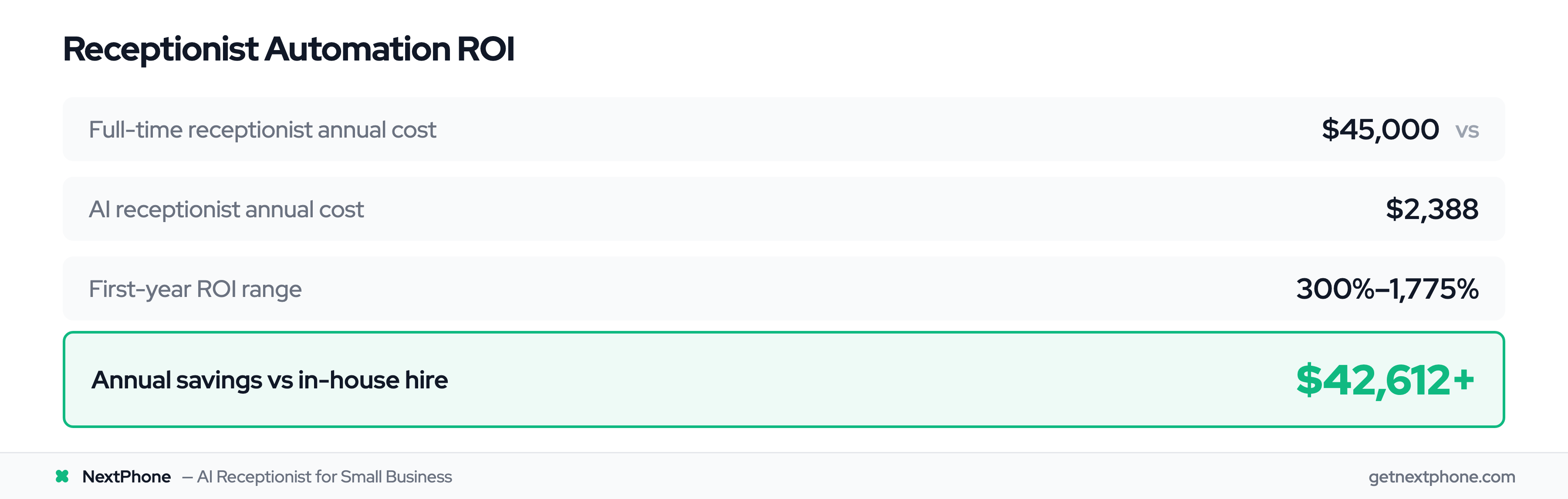 ROI calculator showing receptionist automation savings versus in-house staff