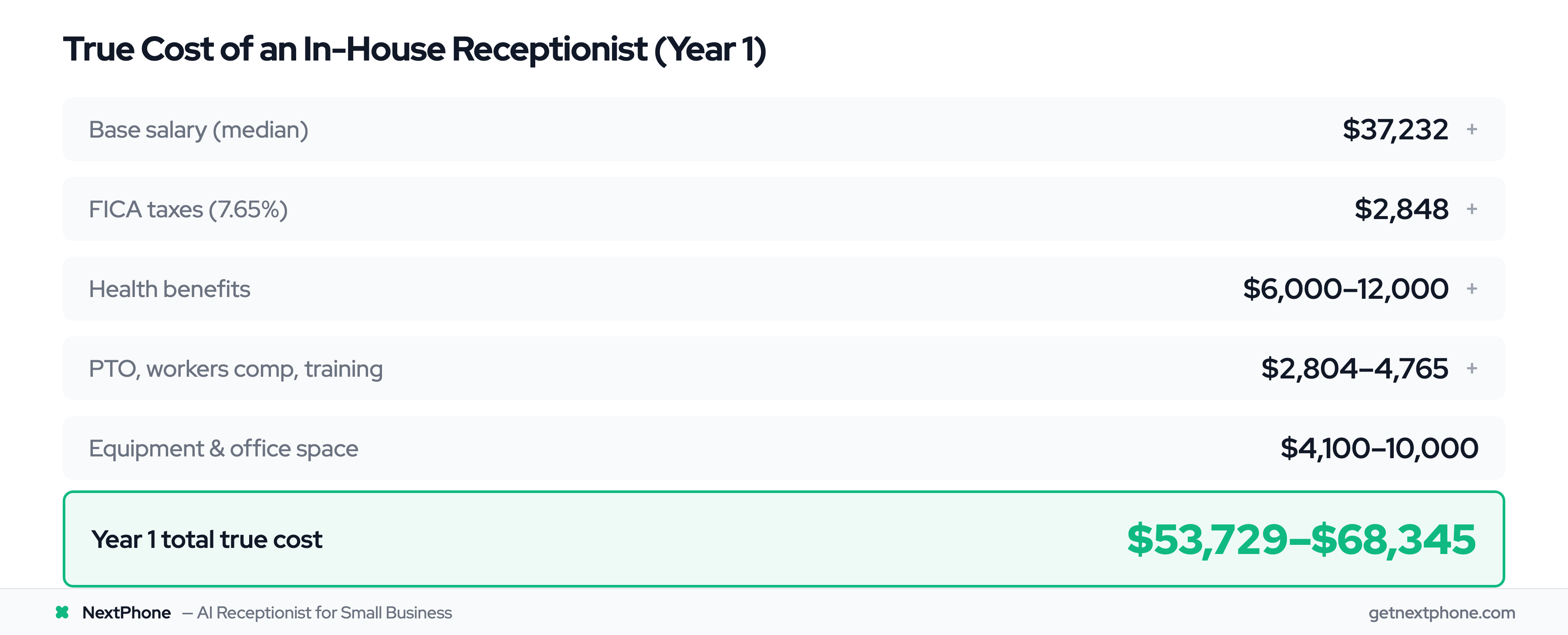 Full cost breakdown of hiring an in-house receptionist including taxes and benefits