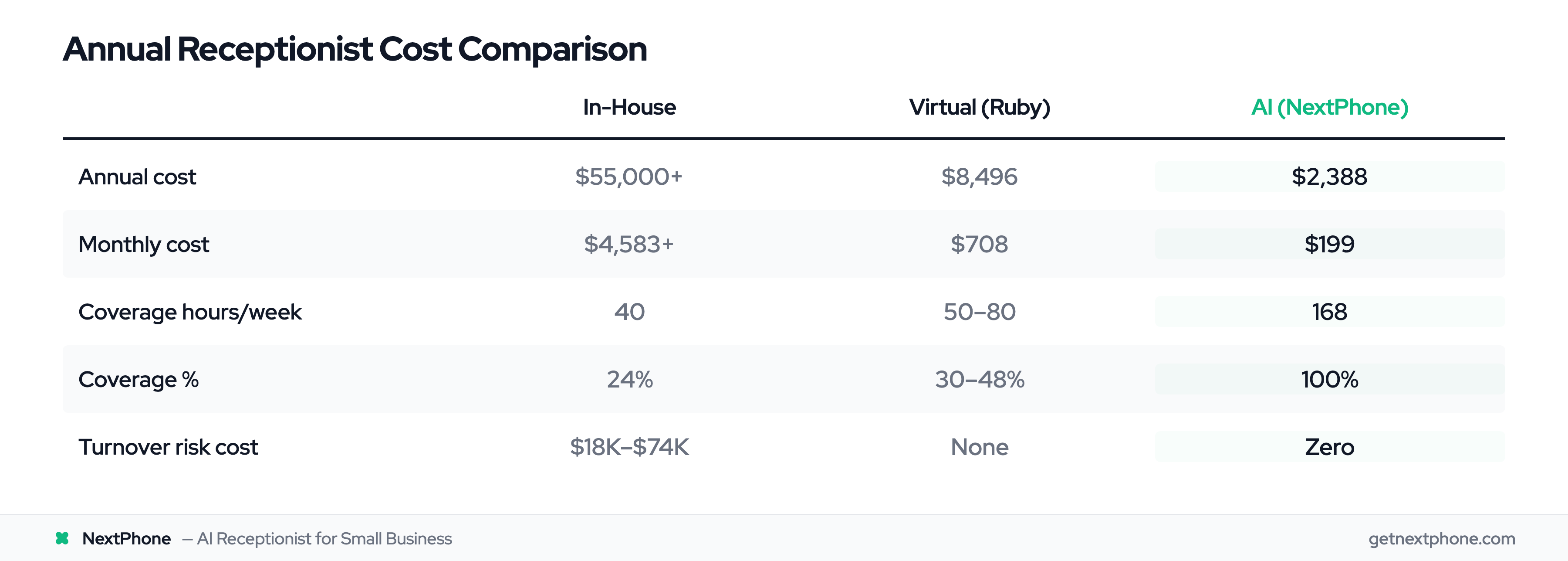 Side-by-side annual cost comparison of in-house, virtual, and AI receptionist options