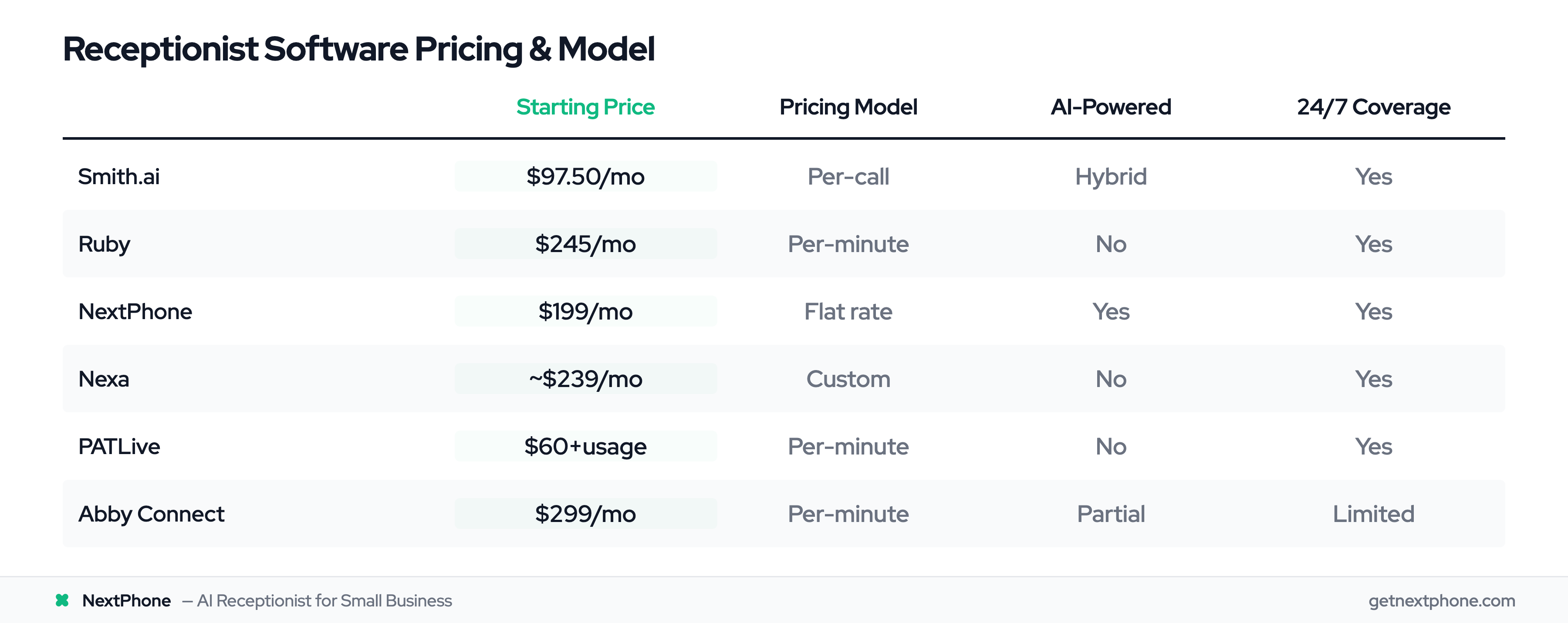 Receptionist software comparison table showing pricing, model, AI capability, and 24/7 availability