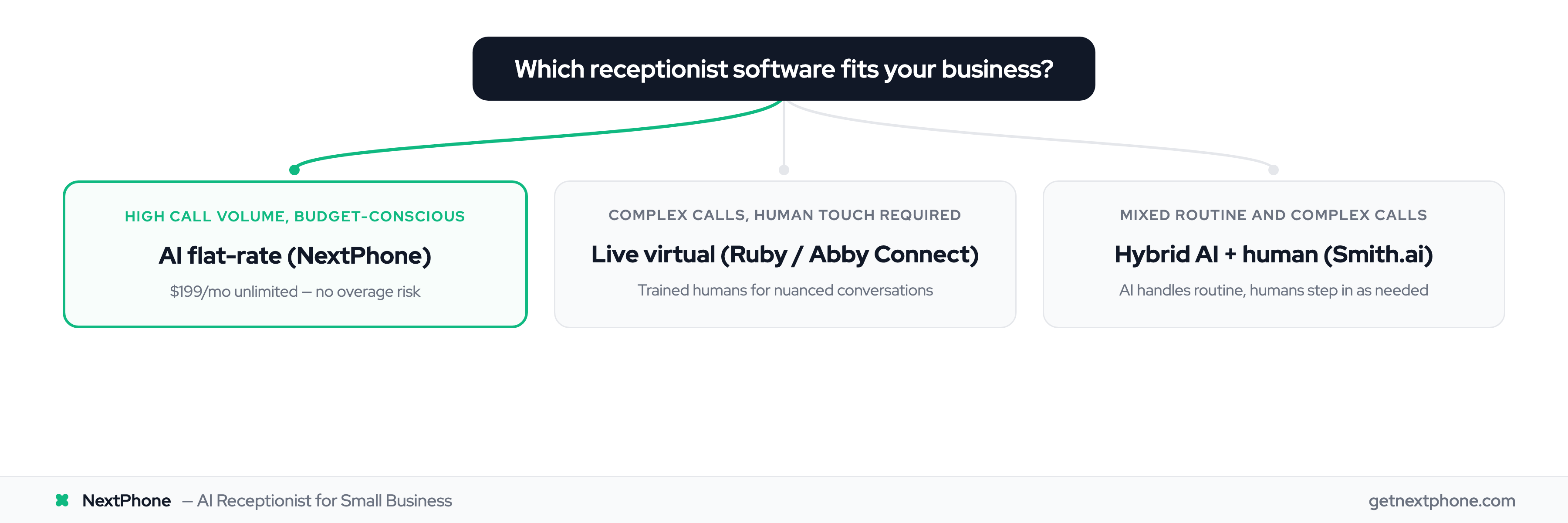 Decision tree for choosing between AI, live virtual, or hybrid receptionist software