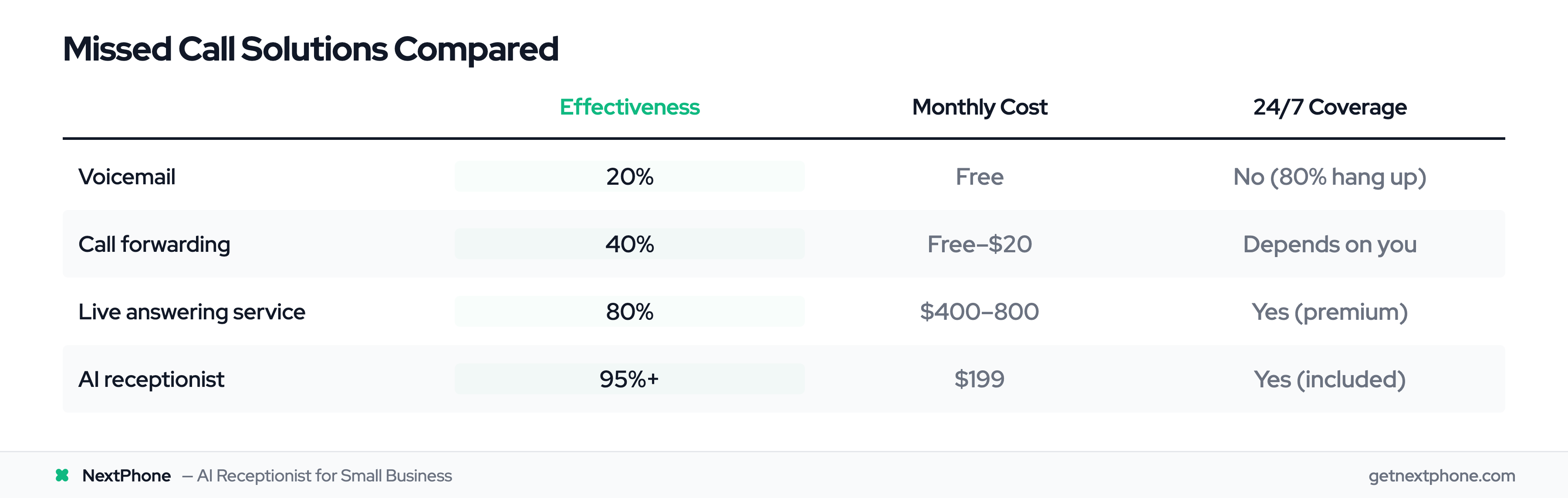Comparison of missed call solutions by effectiveness, cost, and 24/7 availability