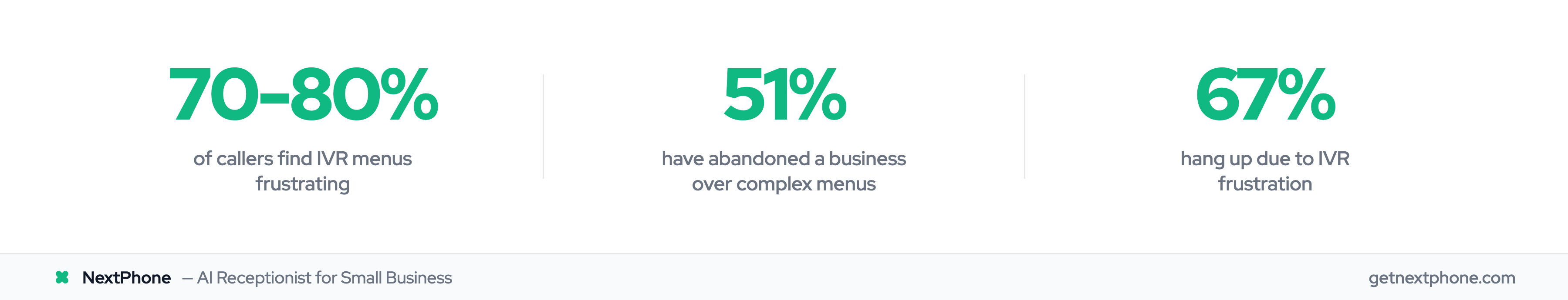 Key IVR frustration stats: 70-80% frustrated, 51% abandoned a business, 67% hang up