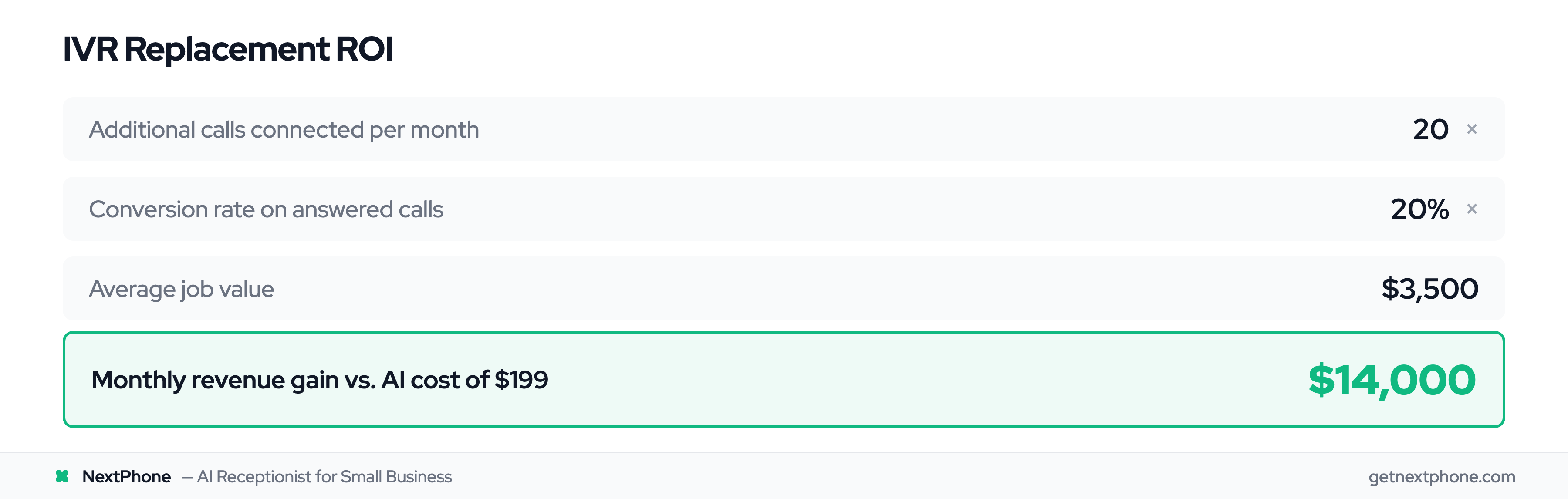 ROI calculation showing $14,000 monthly revenue gain from replacing IVR with AI at $199/month