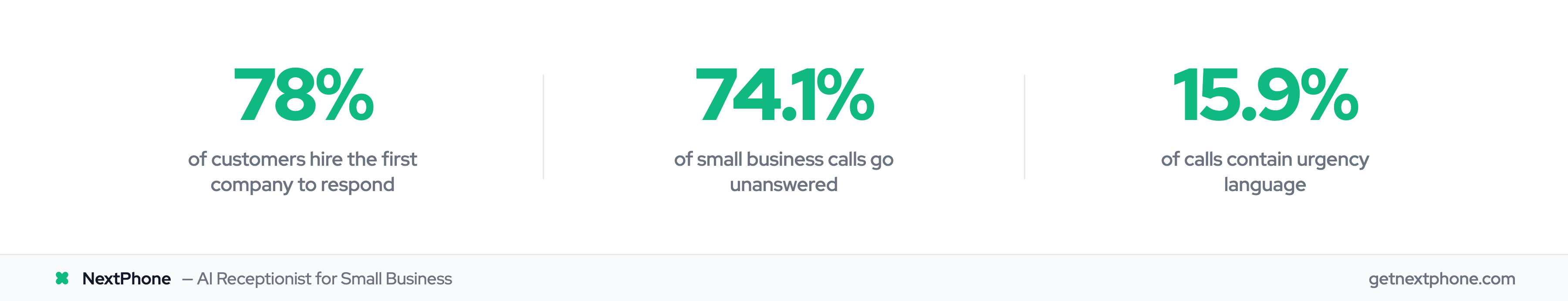 Three response time stats: 78% hire first responder, 74.1% calls unanswered, 15.9% contain urgency