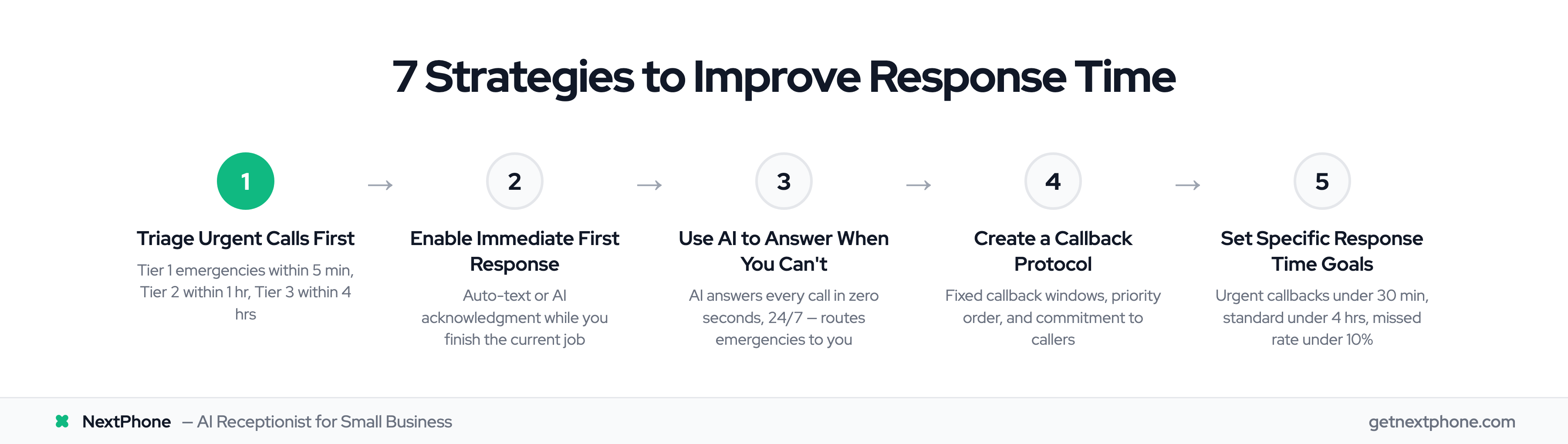 Five key strategies for improving customer service response time