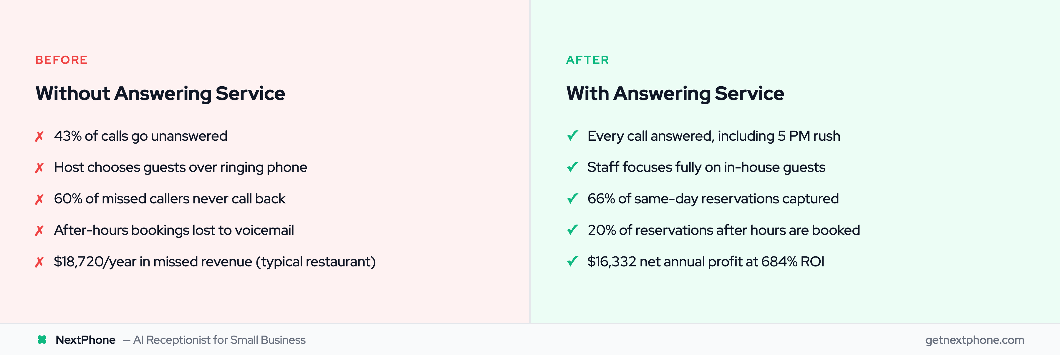 Before and after comparison showing impact of restaurant answering service on missed calls and revenue