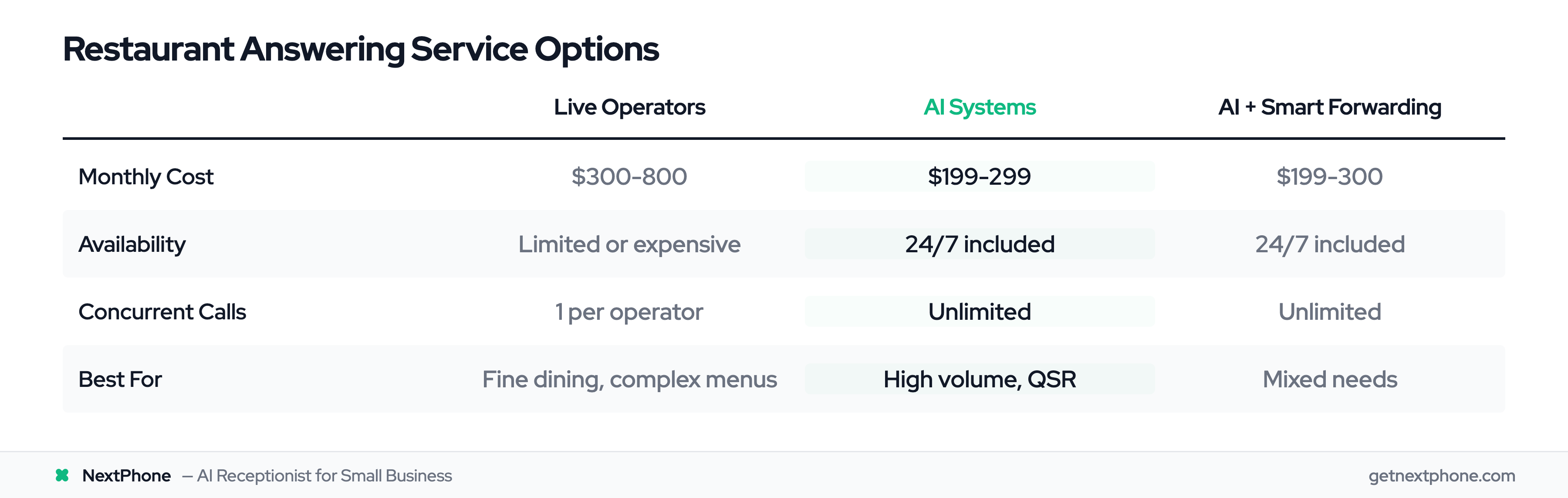 Comparison table of live operators vs AI systems vs AI with smart forwarding for restaurant answering