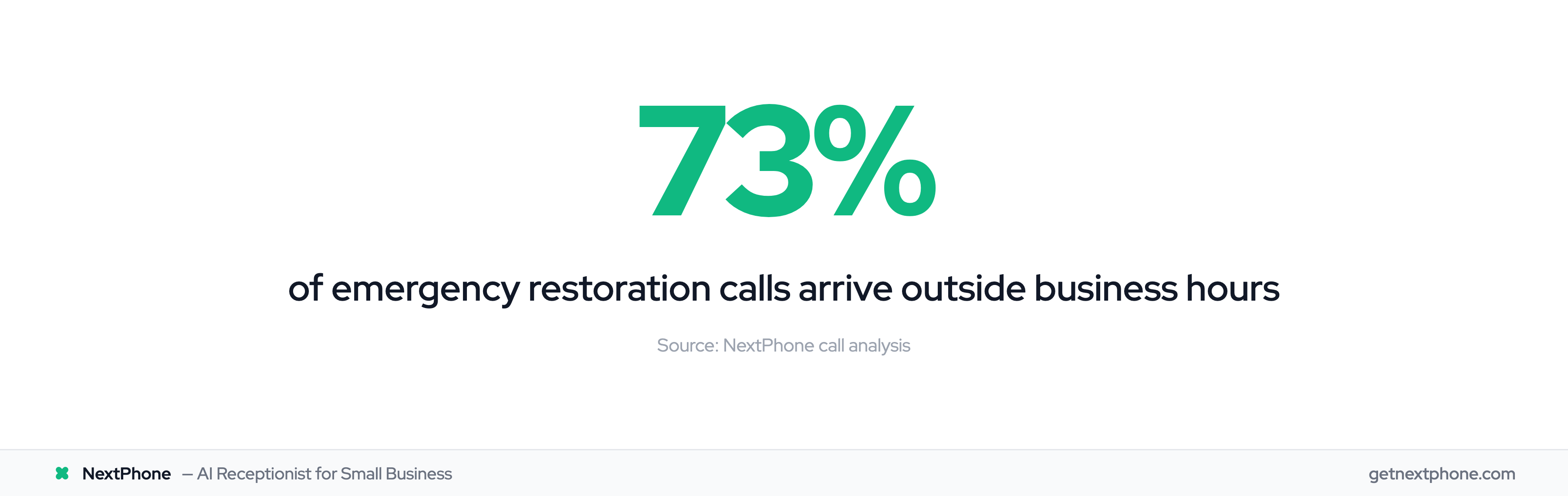 73% of emergency restoration calls arrive outside regular business hours